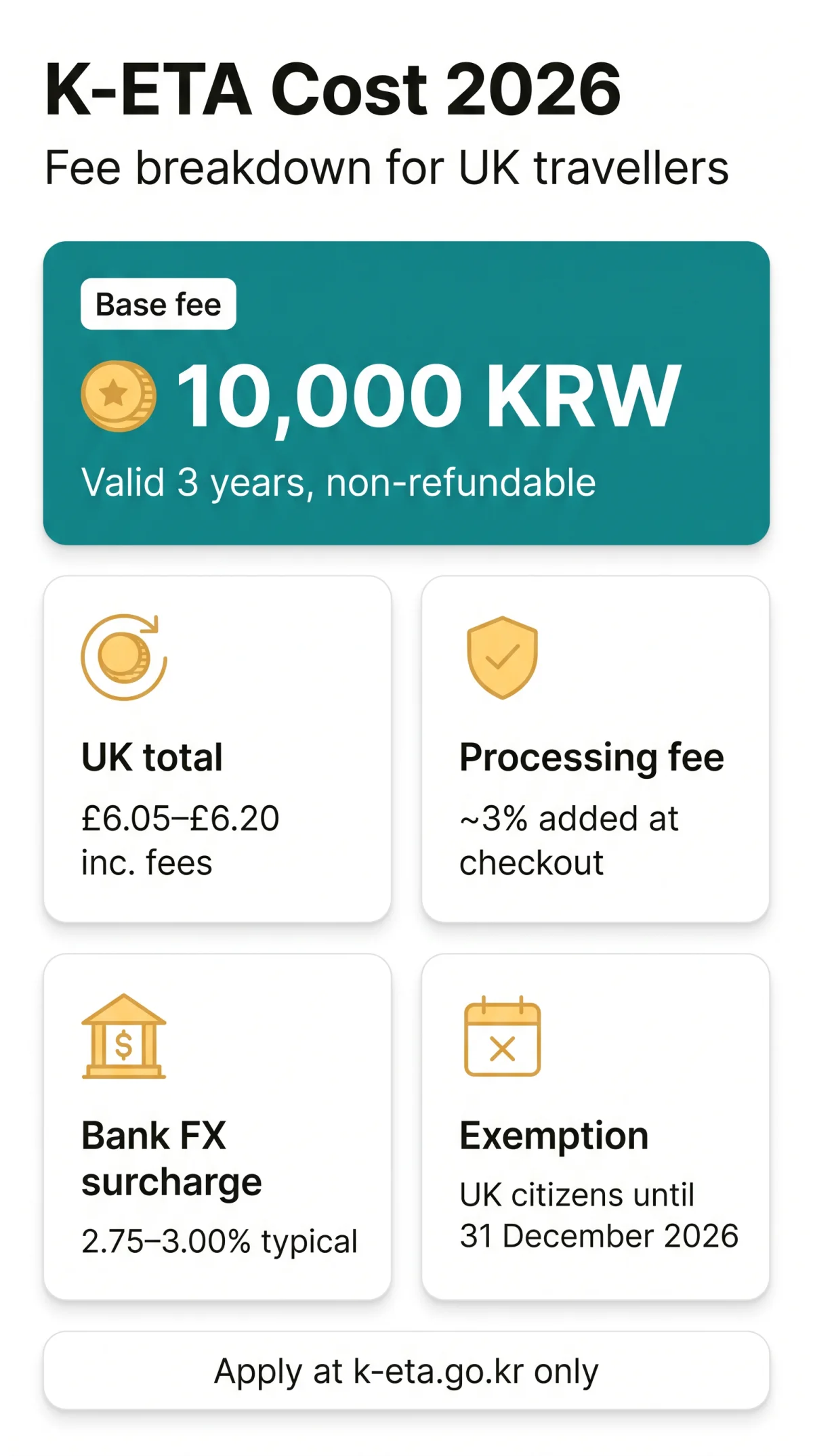Infografika: K-ETA Cost 2026: Full Fee Breakdown in KRW, USD & GBP for UK Travellers