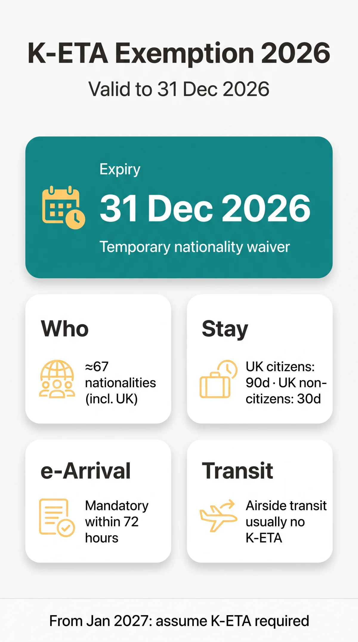 Infografika: K-ETA Exemption Countries 2026: Full List, 52-Hour Rule, Age Exemptions & Expiry Dates