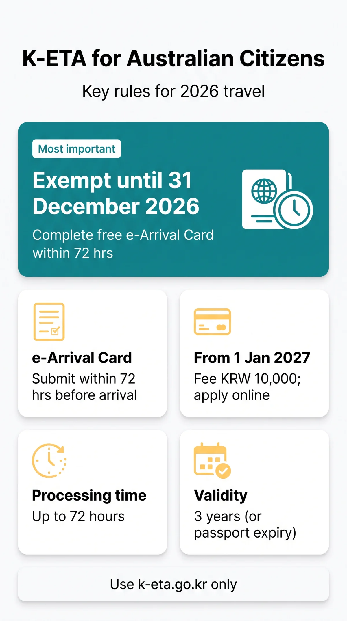 Infografika: K-ETA for Australian Citizens: Requirements, Fees and Processing Times in 2026