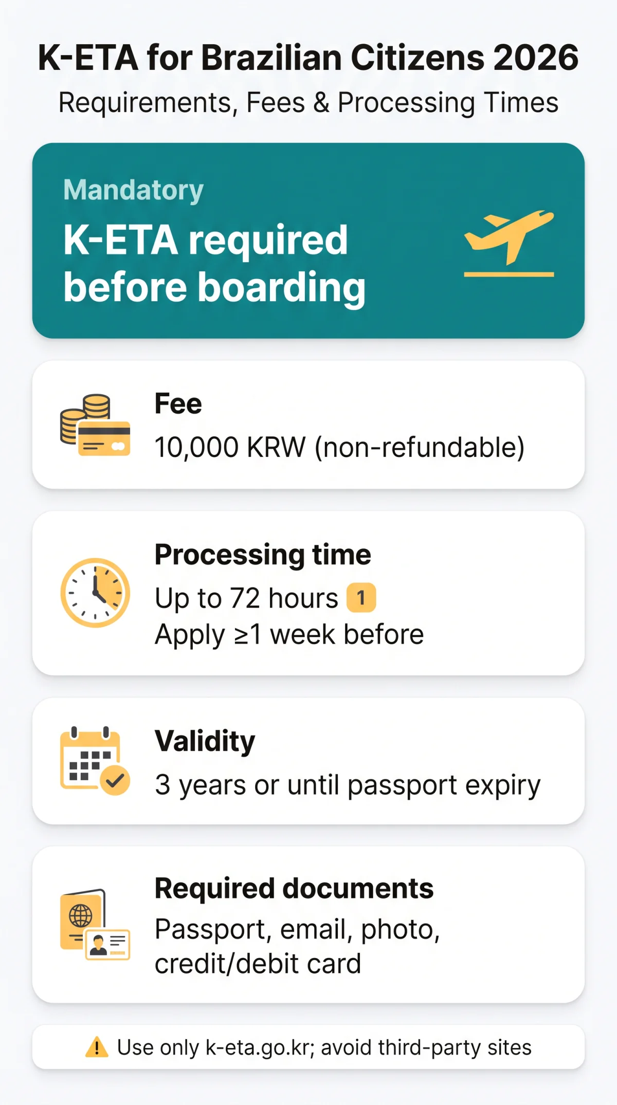 Infografika: K-ETA for Brazilian Citizens: Requirements, Fees and Processing Times in 2026