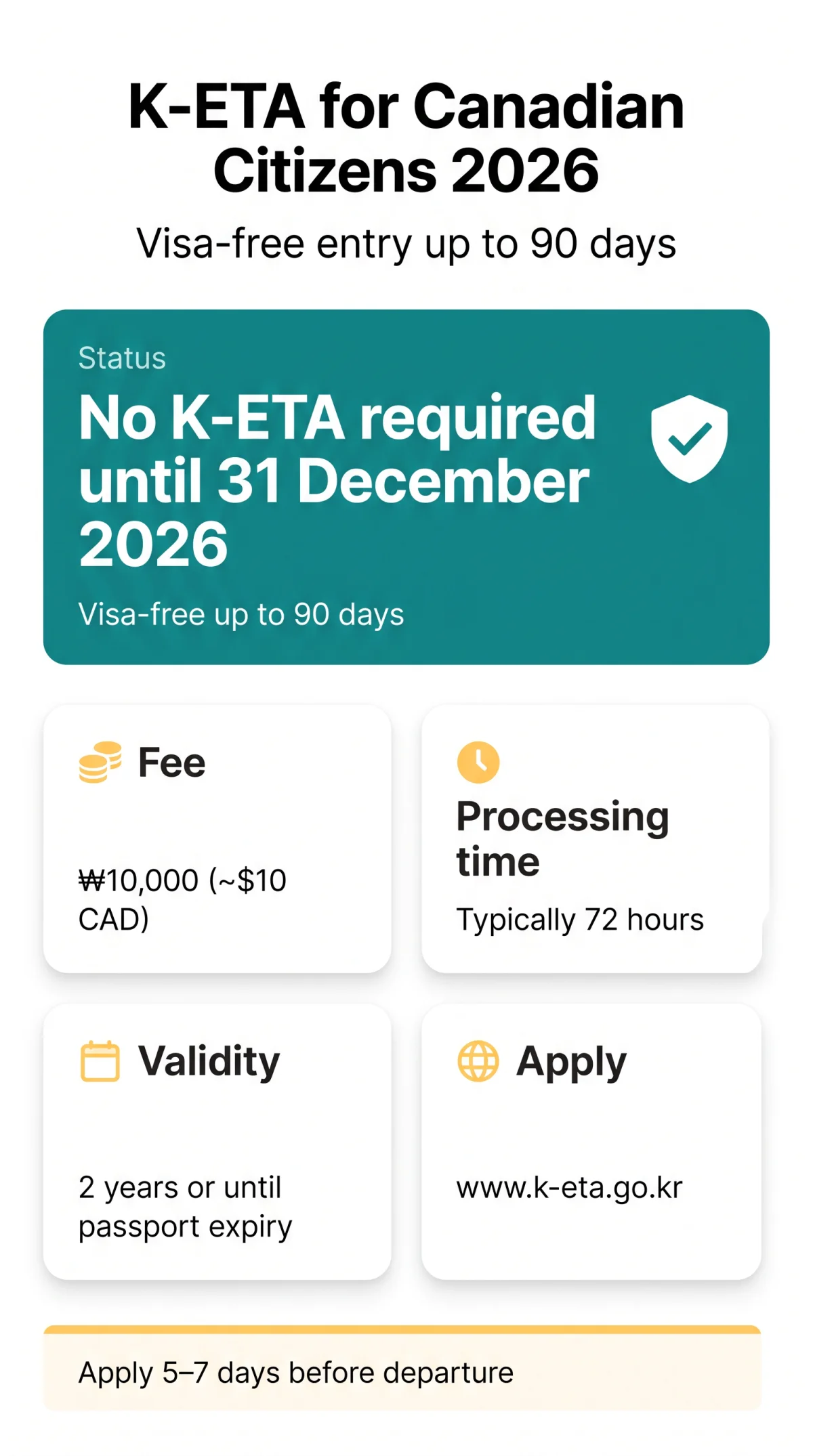Infografika: K-ETA for Canadian Citizens: Requirements, Fees, and Processing Times in 2026