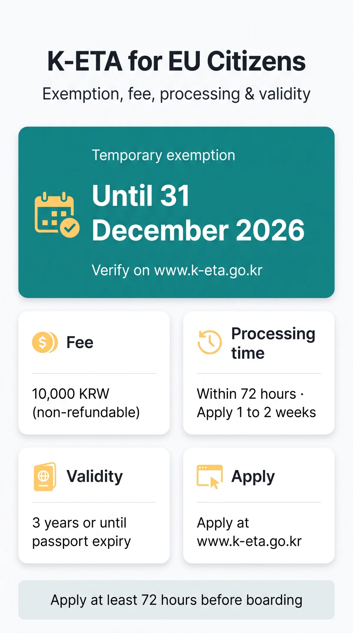Infografika: K-ETA for EU Citizens: Requirements, Fees, and Processing Times (2026)