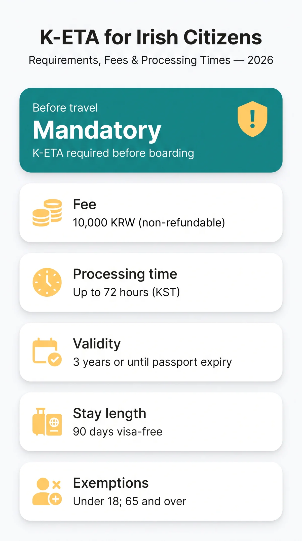 Infografika: K-ETA for Irish Citizens: Requirements, Fees, and Processing Times in 2026