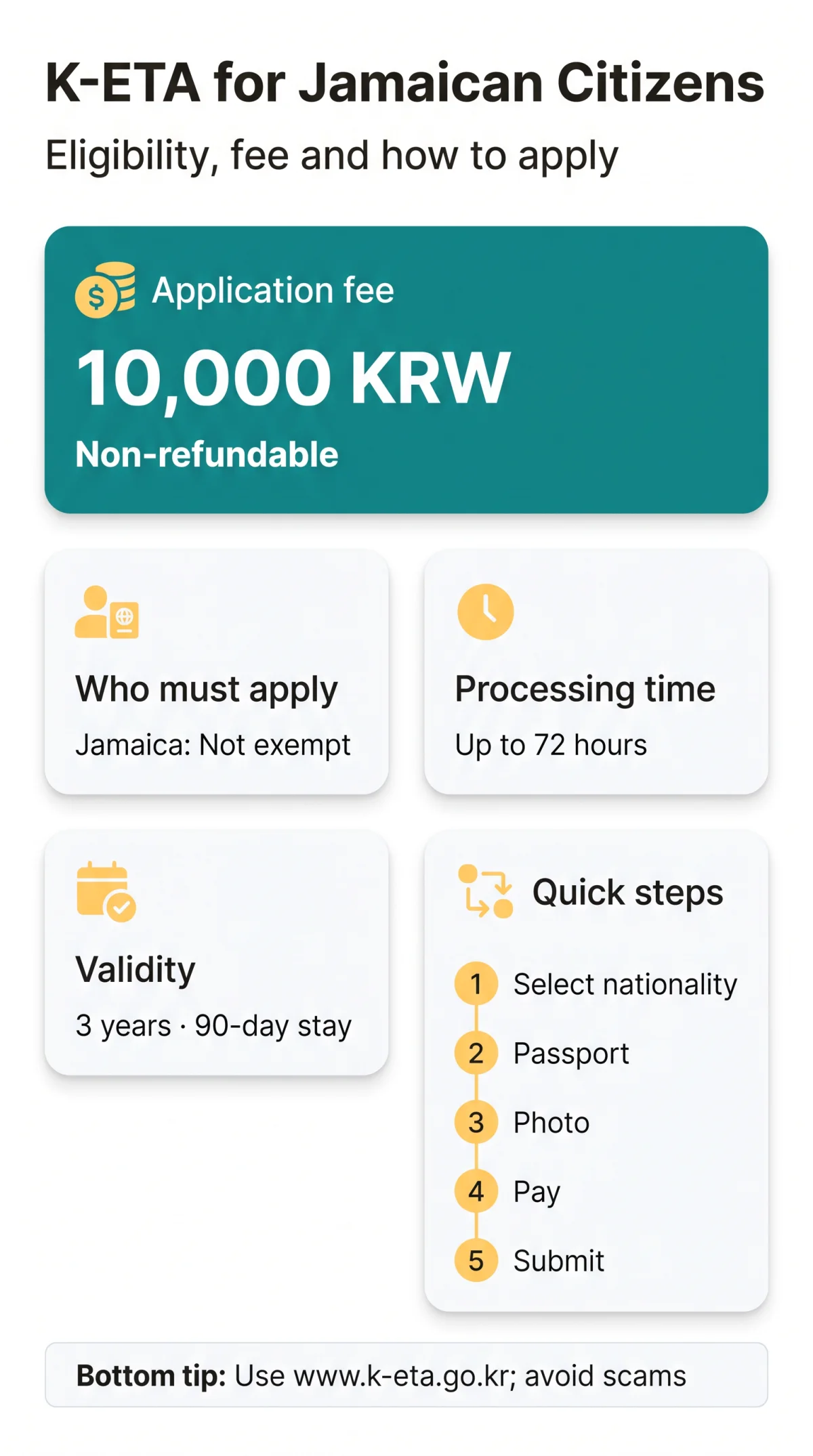 Infografika: K-ETA for Jamaican Citizens: Eligibility, Requirements and How to Apply in 2026
