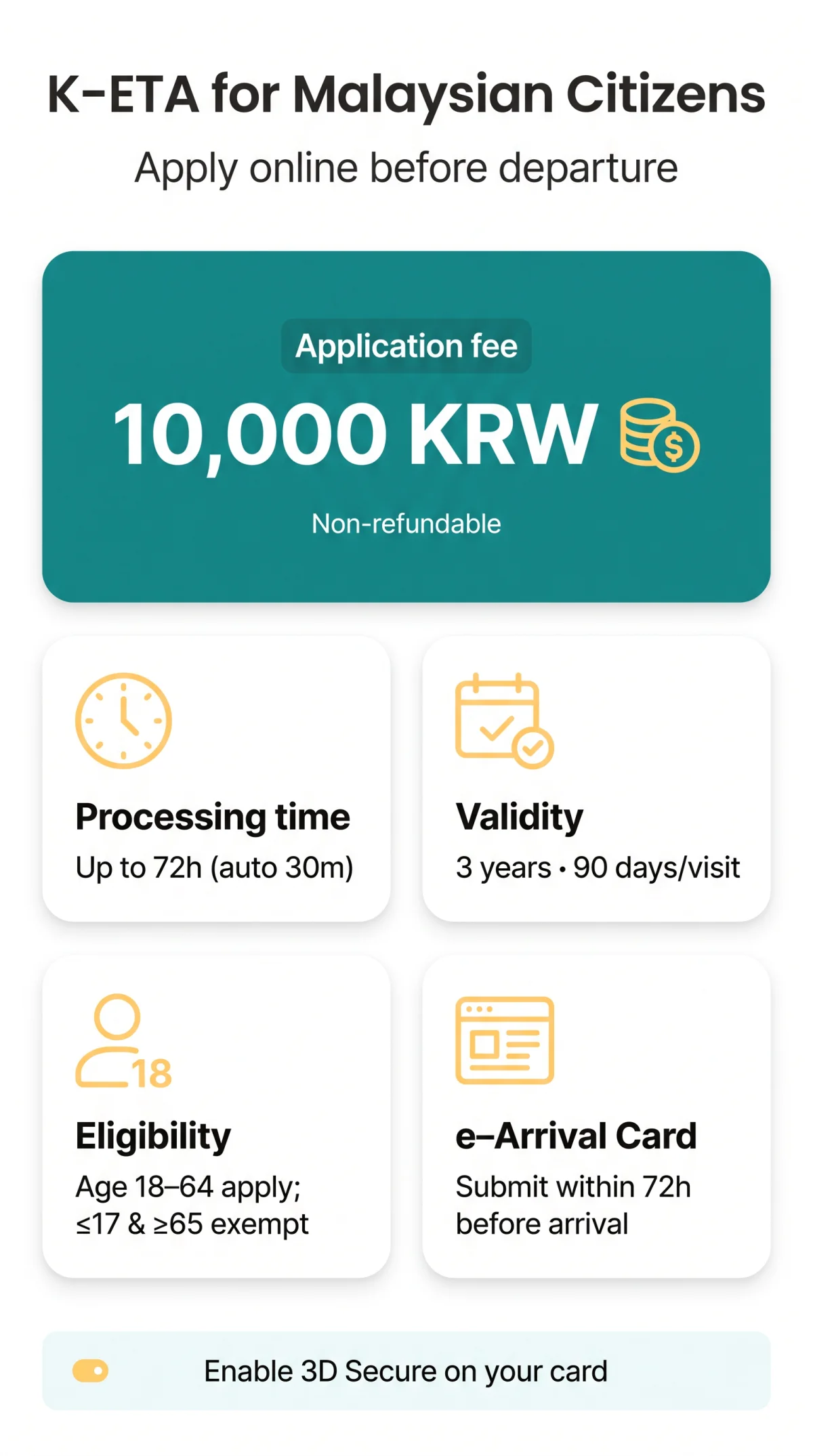 Infografika: K-ETA for Malaysian Citizens: Application Requirements, Fees and Processing Times (2026)