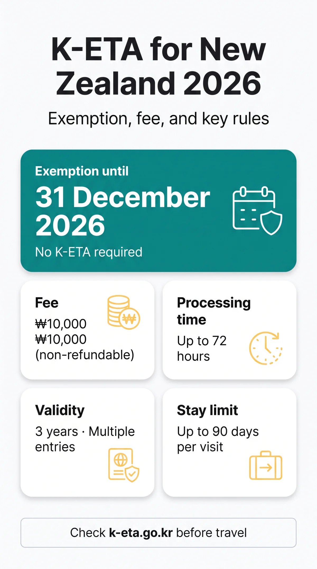 Infografika: K-ETA for New Zealand Citizens: Requirements, Fees, and Processing Times in 2026