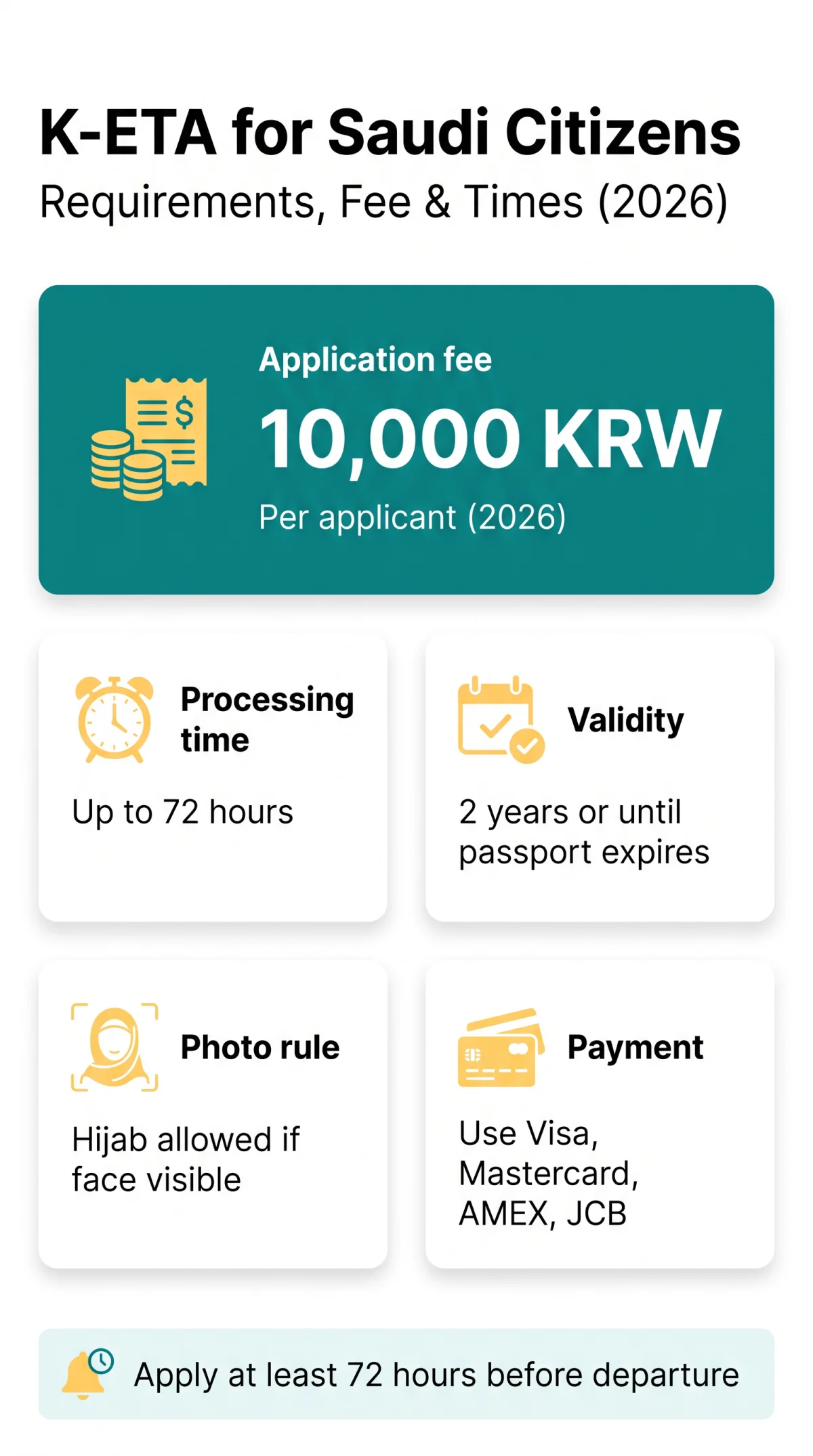 Infografika: K-ETA for Saudi Arabian Citizens: Requirements, Fees, and Processing Times in 2026