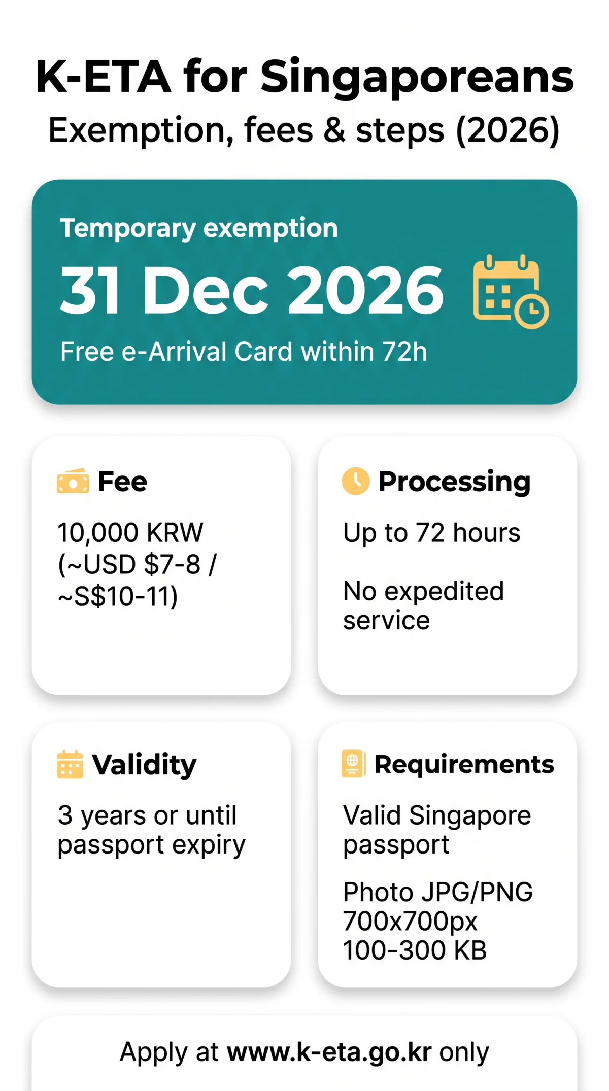 Infografika: K-ETA for Singaporean Citizens: Requirements, Fees & Processing Times (2026)