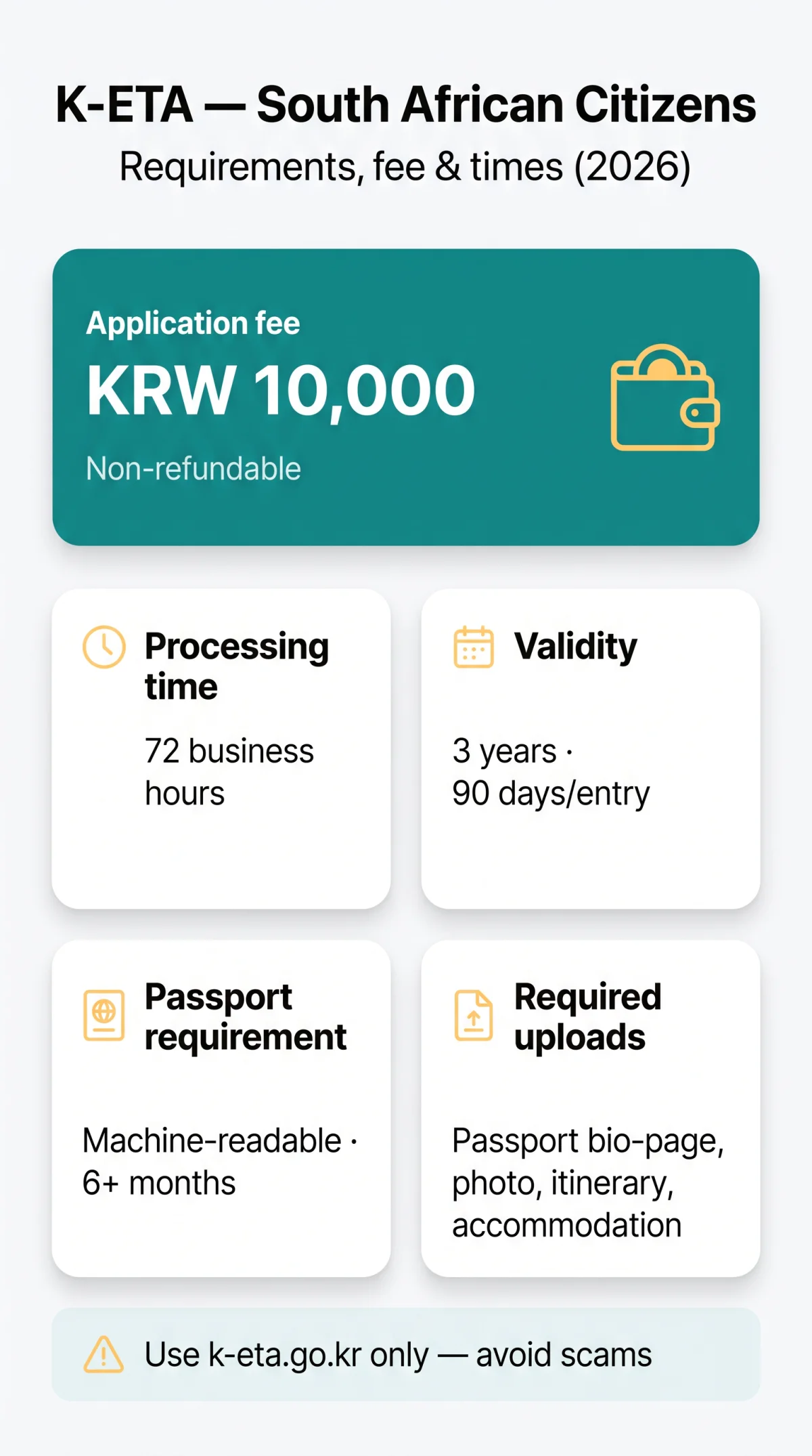 Infografika: K-ETA for South African Citizens: Requirements, Fees and Processing Times in 2026