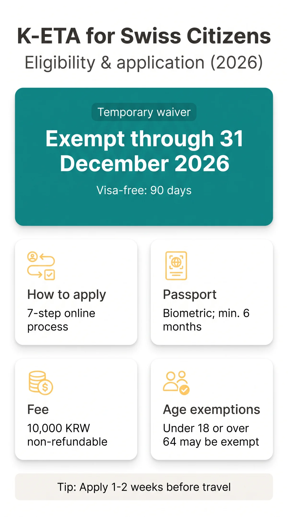 Infografika: K-ETA for Swiss Citizens: Eligibility, Requirements and Application Guide (2026)