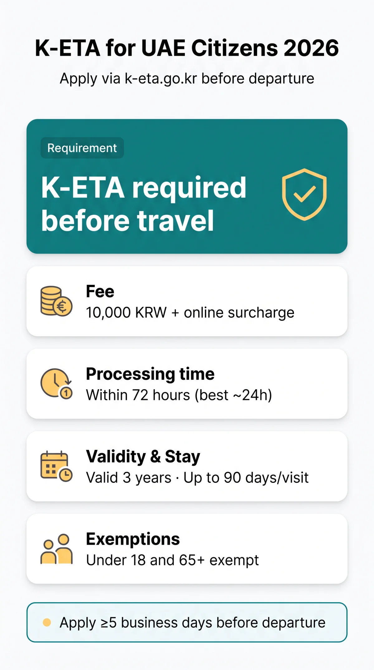 Infografika: K-ETA for UAE Citizens in 2026: Requirements, Fees and Processing Times