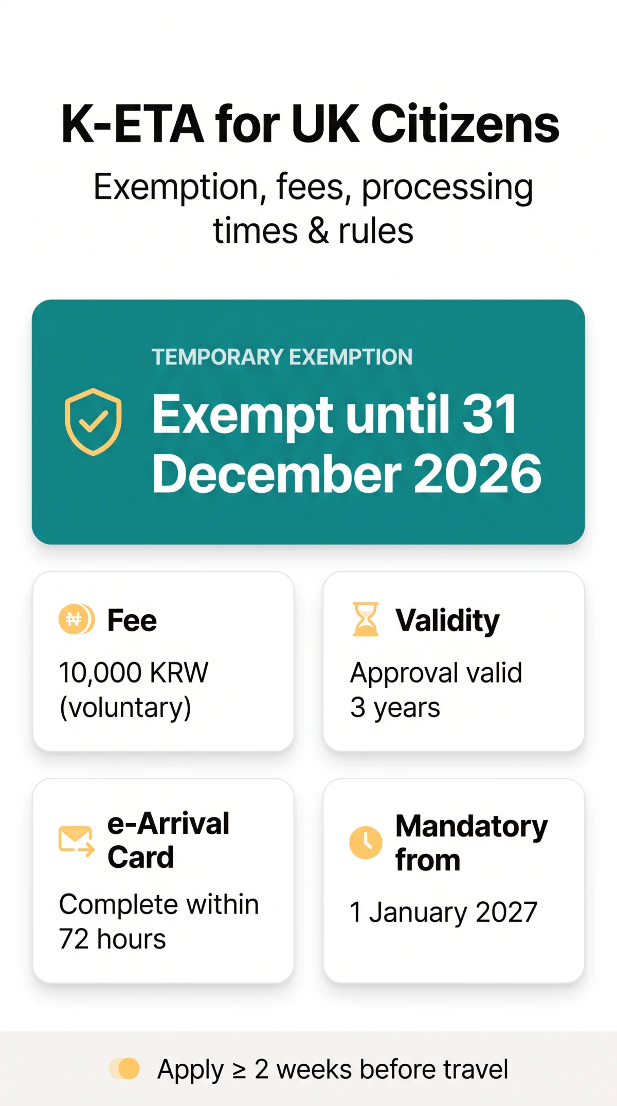 Infografika: K-ETA for UK Citizens: Requirements, Fees, Processing Times & Exemption Guide (2026)