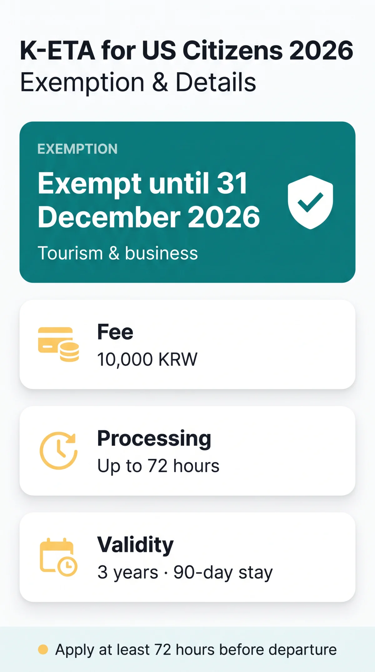 Infografika: K-ETA for US Citizens: Requirements, Fees and Processing Times in 2026