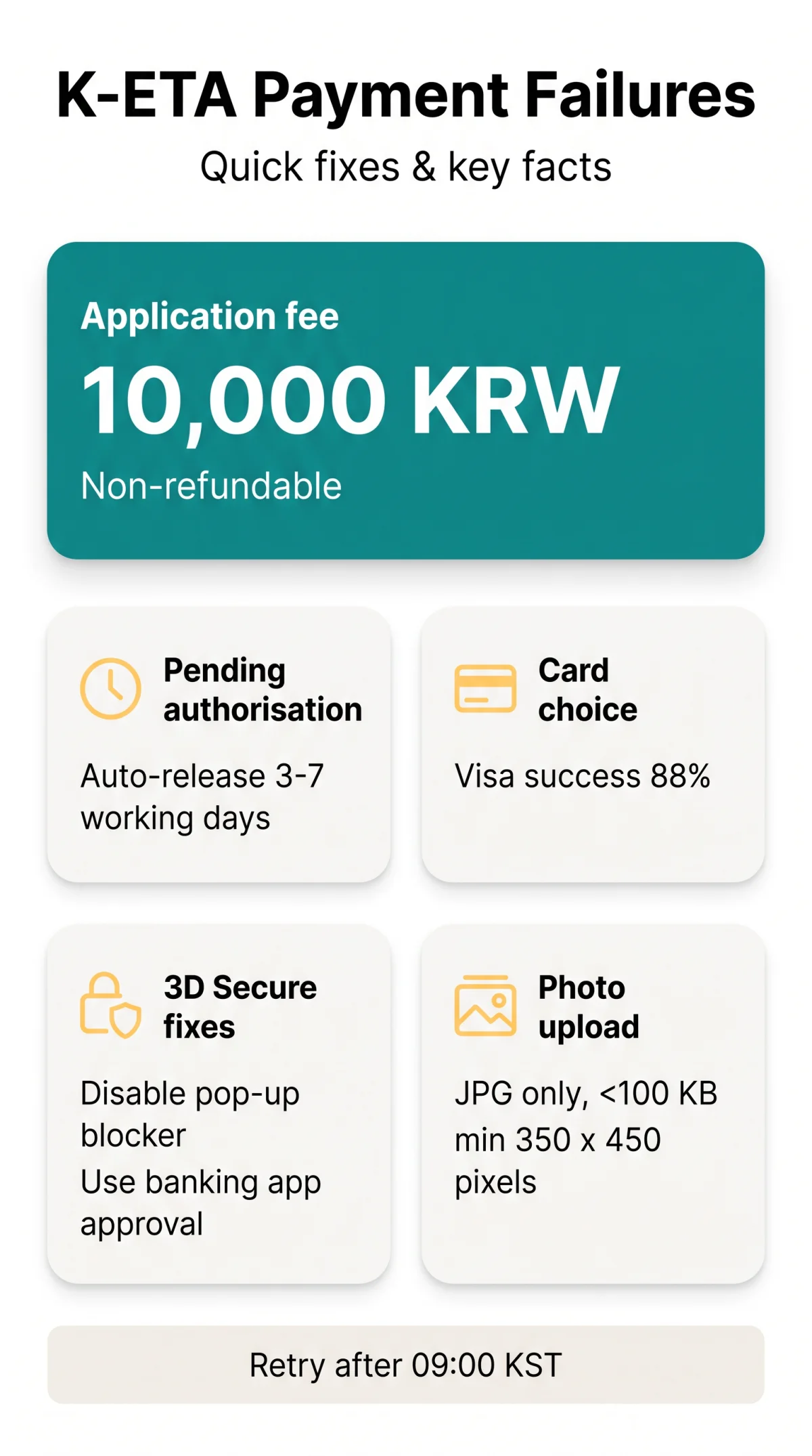 Infografika: K-ETA Payment Failed? Fix Declines, Double Charges, 3D Secure Errors and Photo Upload Issues (2026)