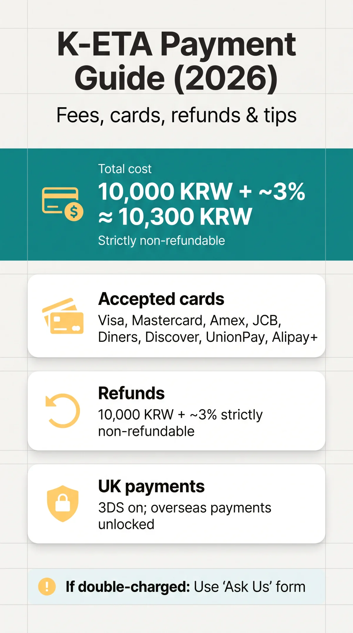 Infografika: K-ETA Payment Methods: Complete Guide to Fees, Refunds and Accepted Cards (2026)