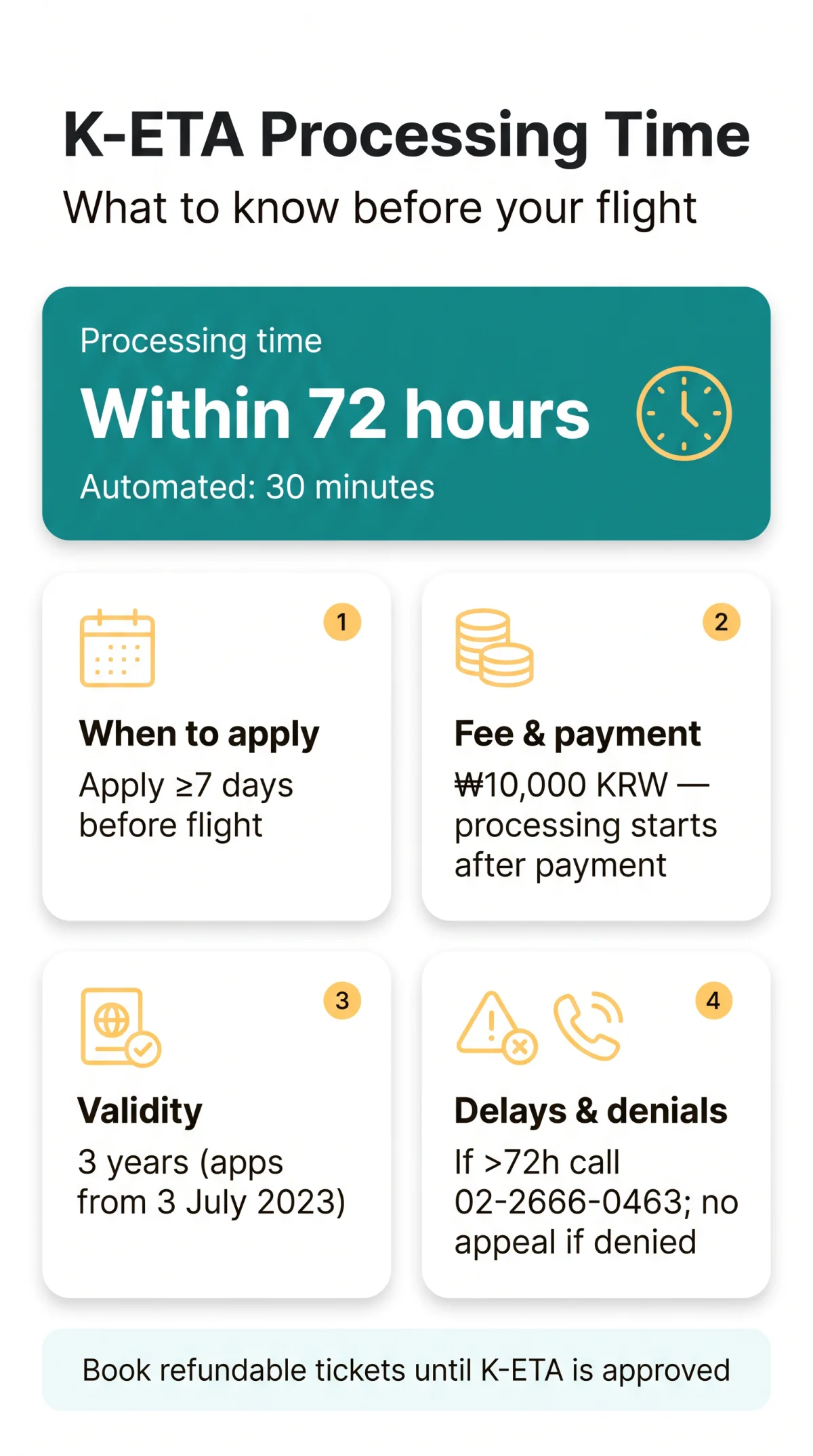Infografika: K-ETA Processing Time in 2026: How Long It Takes and When to Apply Before Your Flight