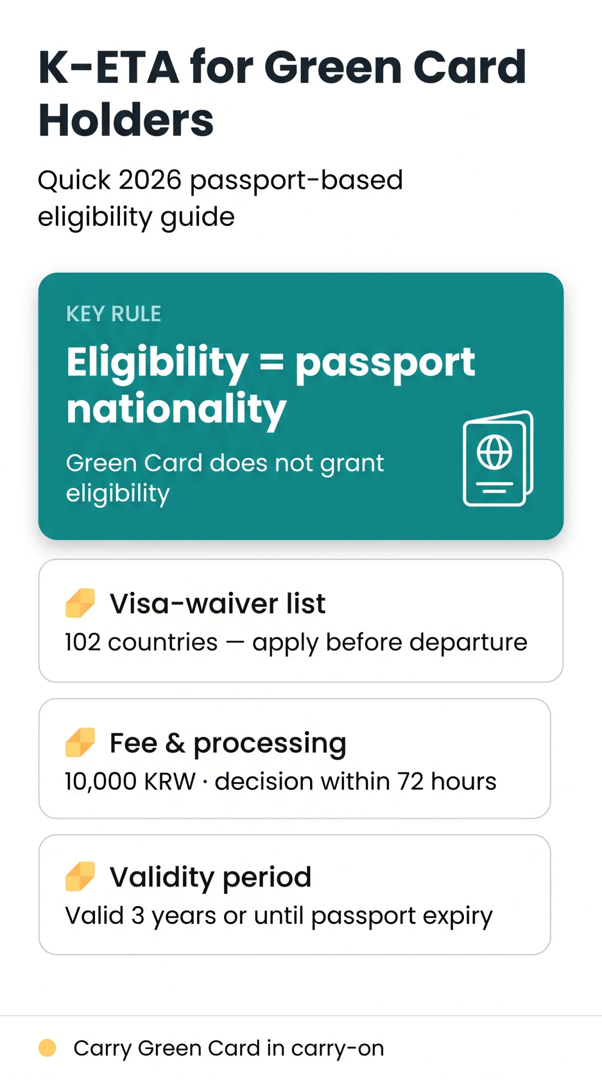 Infografika: K-ETA Requirements for Green Card Holders: Complete 2026 Guide for Special Statuses