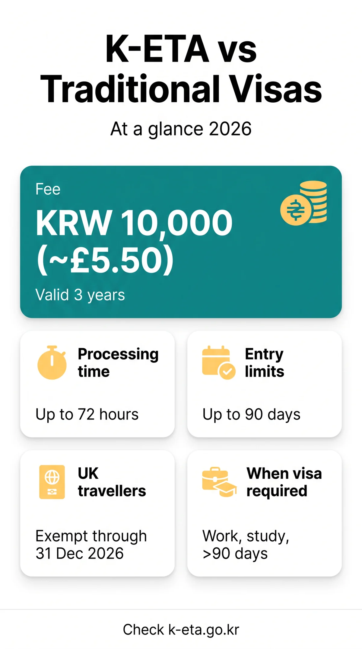 Infografika: K-ETA vs Visa — How South Korea's Electronic Travel Authorization Compares to Traditional Visas and Global eTA Systems in 2026
